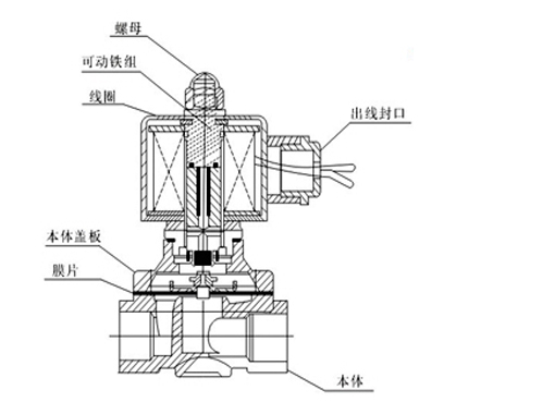 2W0-ZS两口两位直动式电磁阀,压力材质:PN16C/25/40/64,介质:水、油品、气、蒸汽