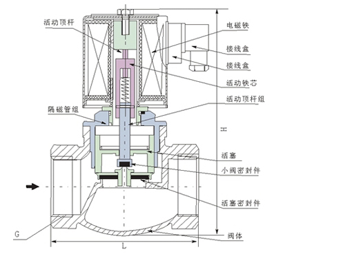 ZQDF内螺纹不锈钢活塞式电磁阀,压力材质:PN16P/25P/40P,介质:水、油品、气、蒸汽