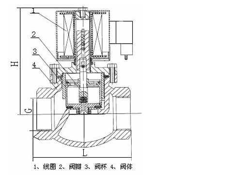 ZQDF内螺纹黄铜电磁阀,压力材质:PN16T/25T,介质:水、油品、气、蒸汽