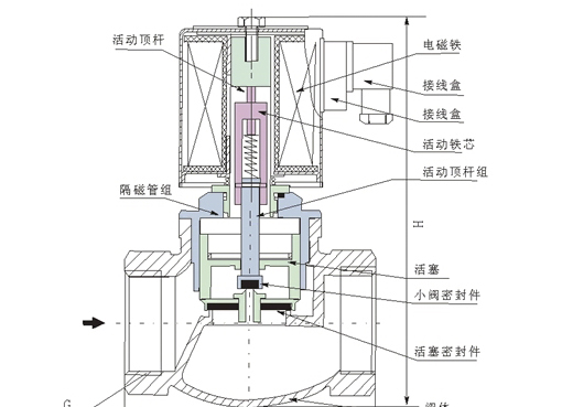 ZQDF内螺纹蒸汽电磁阀,压力材质:PN16P/25P/40P,介质:水、油品、气、蒸汽