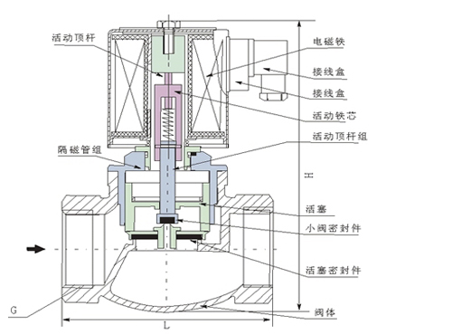 ZQDF丝口电磁阀,压力材质:PN16C/25/40,介质:水、油品、气、蒸汽