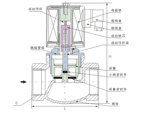 ZCL通用电磁阀,压力材质:PN16C/25/40/64,介质:水、油品、气、蒸汽