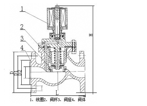 ZCZP蒸气电磁阀,压力材质:PN16C/25/40,介质:水、油品、气、蒸汽