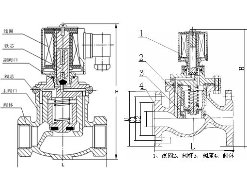 ZCZP中温电磁阀,压力材质:PN16C/25/40,介质:水、油品、气、蒸汽