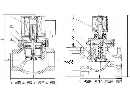 ZCZP中温蒸气电磁阀,压力材质:PN16C/25/40,介质:水、油品、气、蒸汽