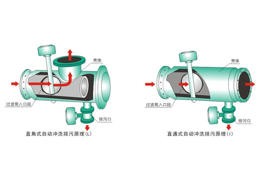 YPG全自动反冲洗排污过滤器,压力材质:PN16/25,介质:水