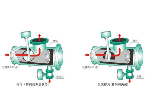 YPG全自动反冲洗排污过滤器,压力材质:PN16/25,介质:水