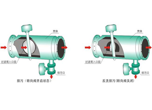 YPG全自动反冲洗排污过滤器,压力材质:PN16/25,介质:水