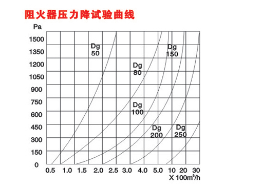 ZGBII抽屉阻火器,压力材质:PN0.6~5.0Mpa,介质:煤油、柴油、甲笨、原油等