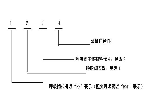 HX1法兰呼吸阀,压力材质:呼出压力：B、+980Pa C、+175Pa D、+4KPa E、+18KPa、吸入压力：B、-295Pa C、-295Pa D、-0.5KPa,介质:汽油、煤油、柴油、芳烃、硫、空气