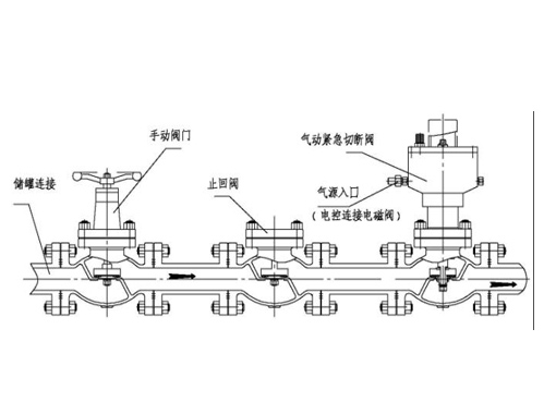 QDQ421F不锈钢气动紧急切断阀,压力材质:PN1.6Mpa/2.5Mpa/4.0Mpa,介质:天然气，液化气，液氨