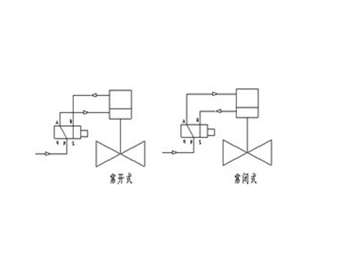 OQDQ421F电磁动紧急切断阀,压力材质:PN1.6Mpa/2.5Mpa/4.0Mpa,介质:液化气、石油气、液氨等